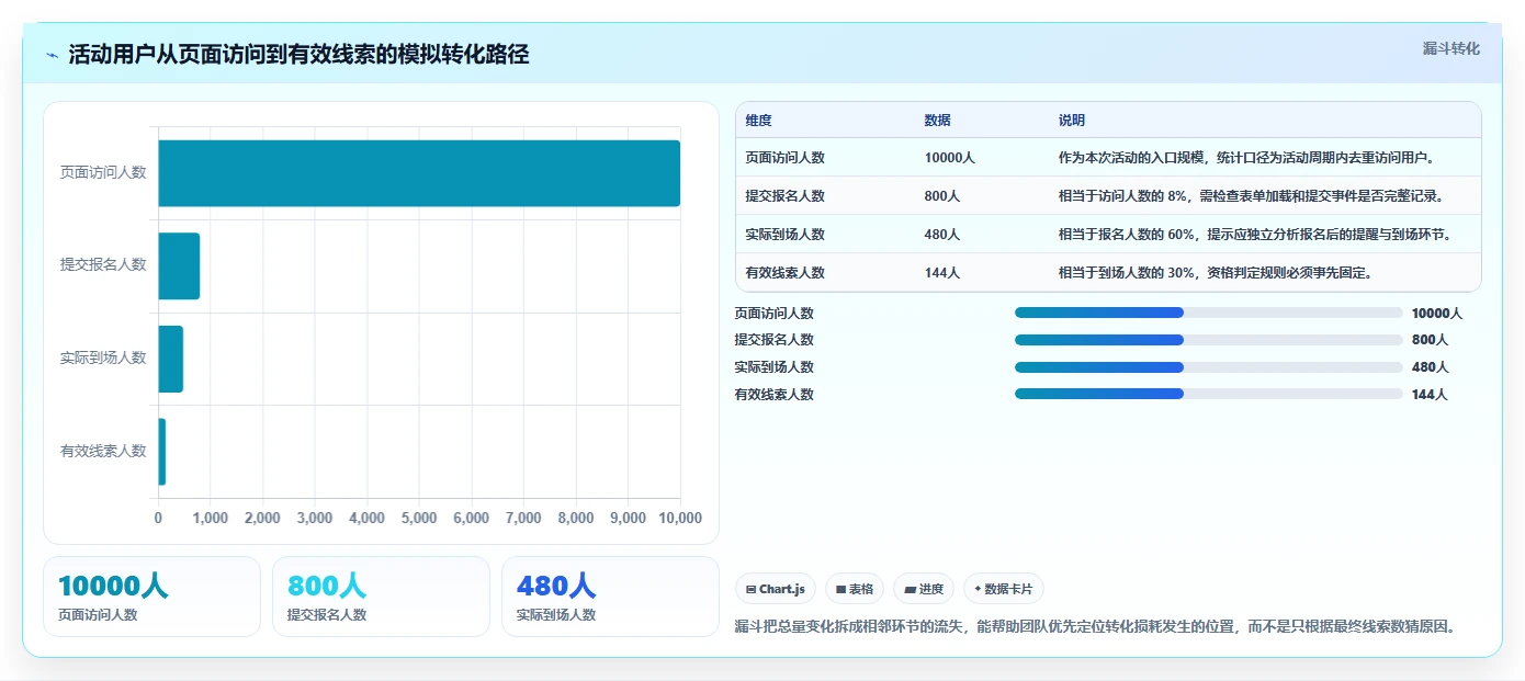 运营数据应用思路：围绕复盘报告拆解指标体系
