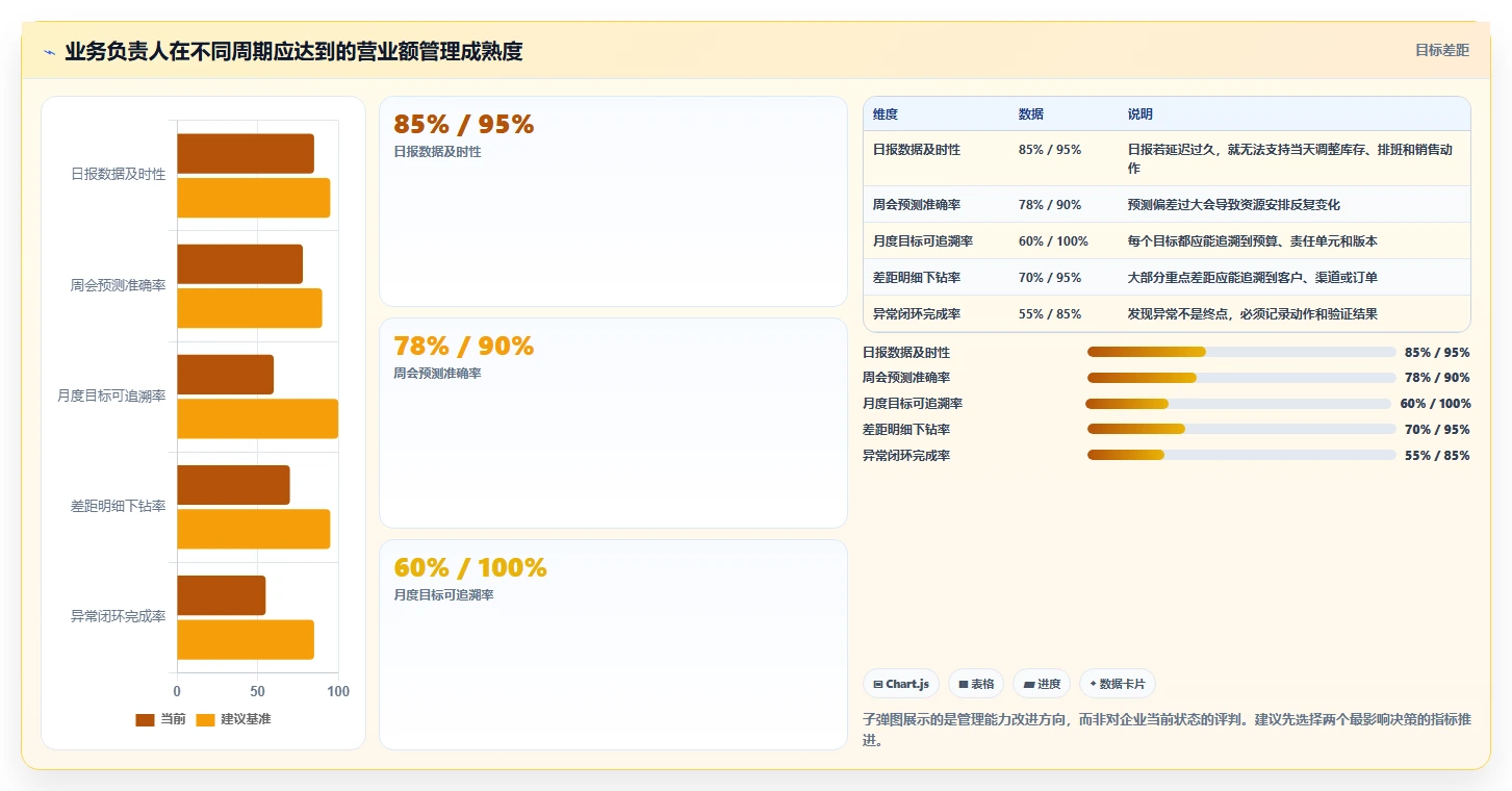 营业额分析：业务负责人对比指南：不同同比环比方案如何影响跟踪目标差距