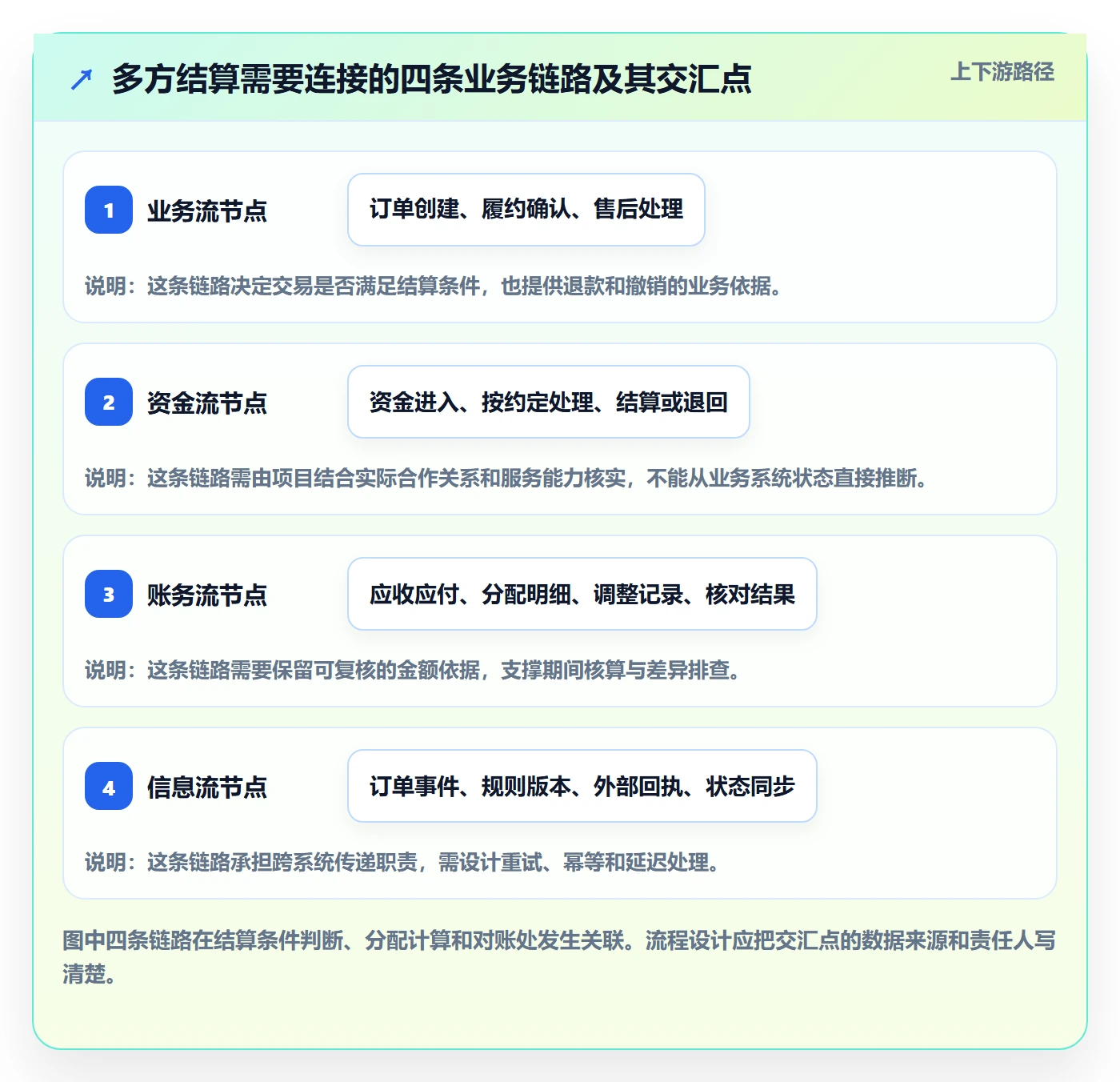 分账系统落地清单：多方结算相关的系统搭建事项