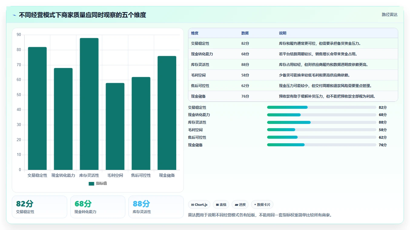 电商管理检查方法:通过财务对账评估中小商家质量