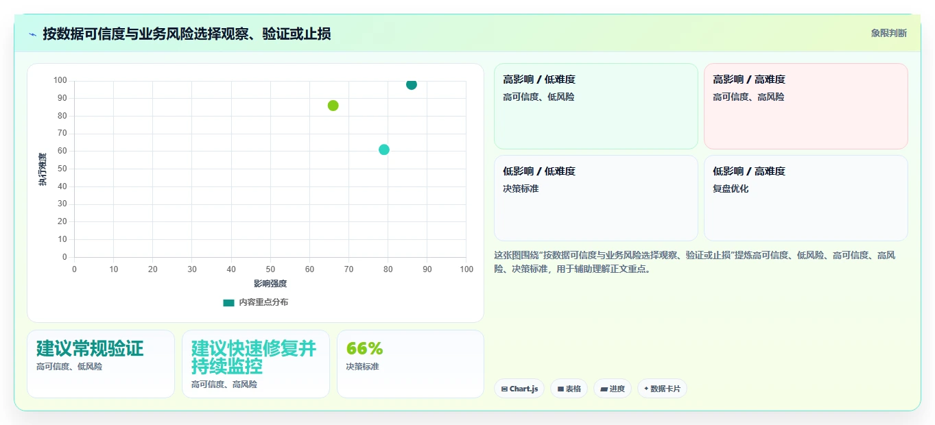 运营数据进阶课：围绕异常诊断完善新手避坑