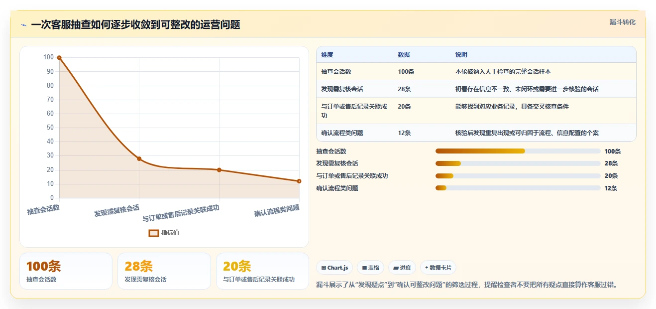 店铺运营包括哪些方面检查方法：通过客服管理评估中小商家质量