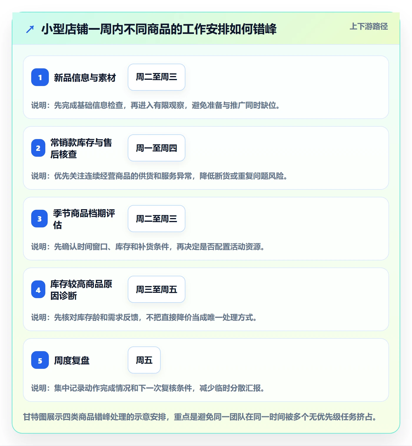 店铺运营管理改造重点：从商品节奏推进实操教程