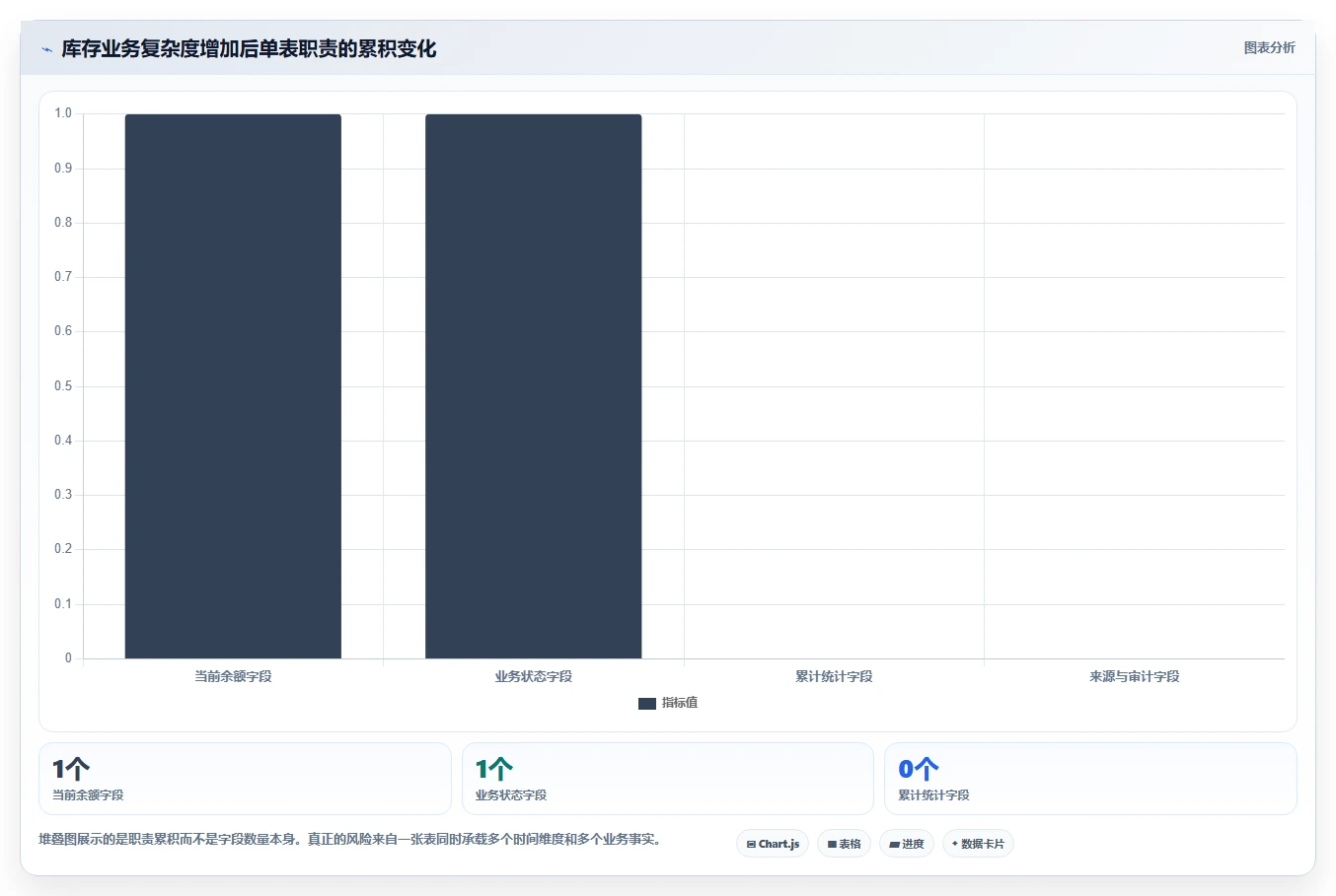 数据库存：架构师避坑版方案：表结构设计的目标、动作与检查点