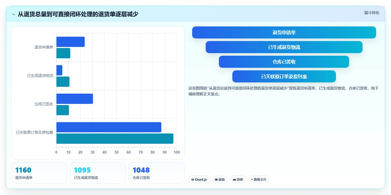电商仓储管理：供应链负责人快速排查：旺季保障为何会导致退货难追
