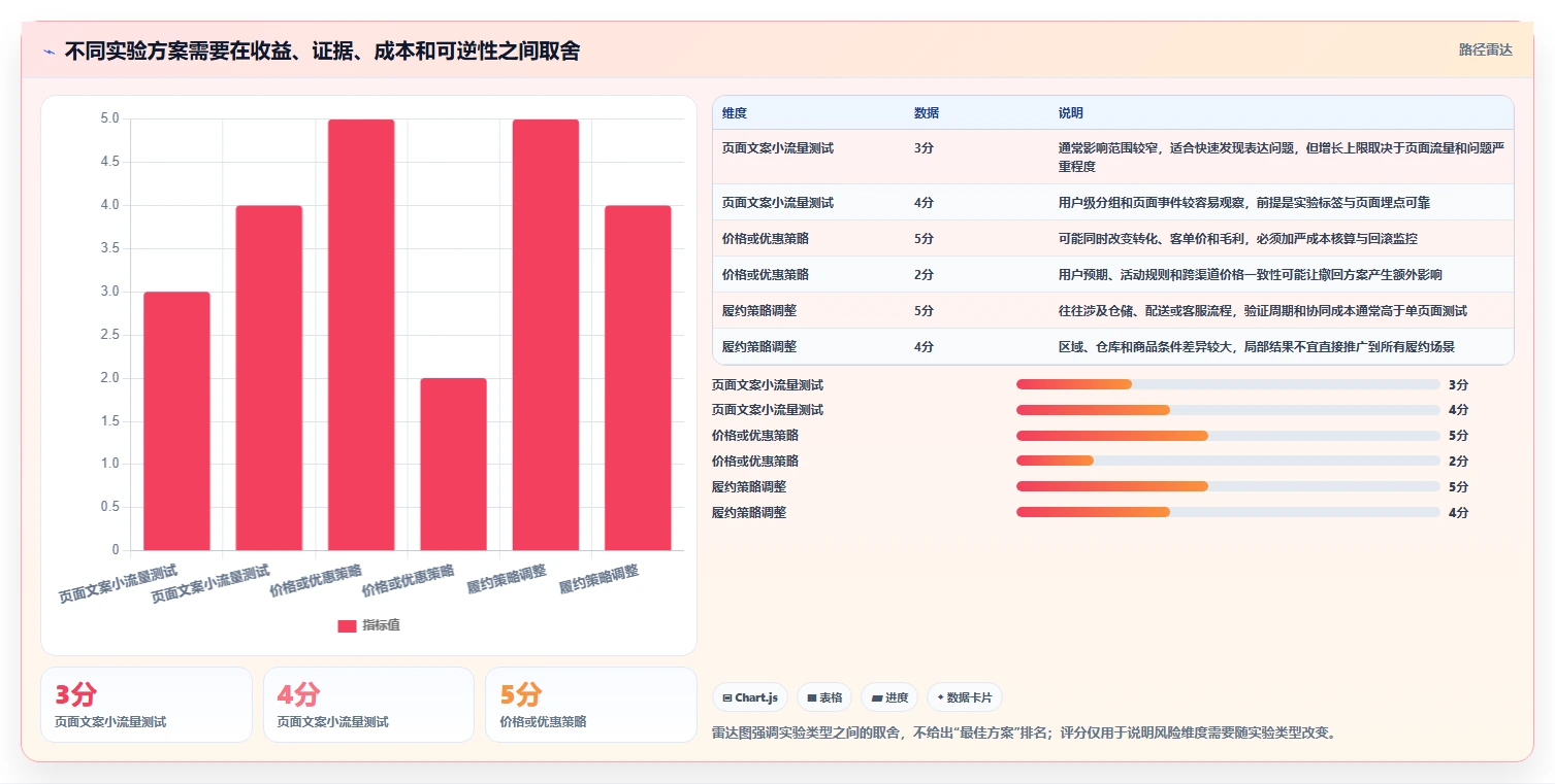 电商数据运营应用思路：围绕增长实验拆解风险排查