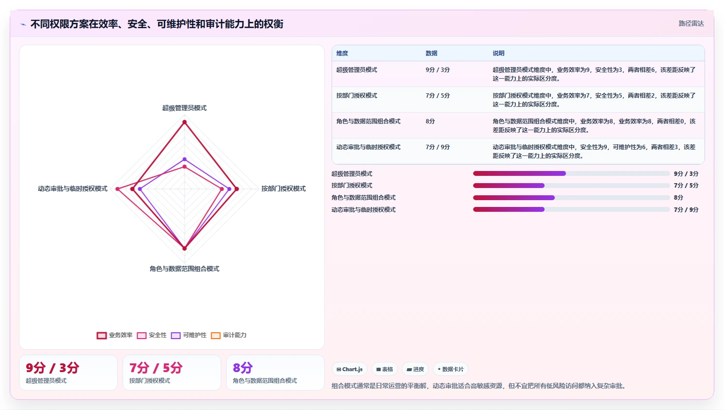 运营管理平台应用思路：围绕权限管理拆解常见误区