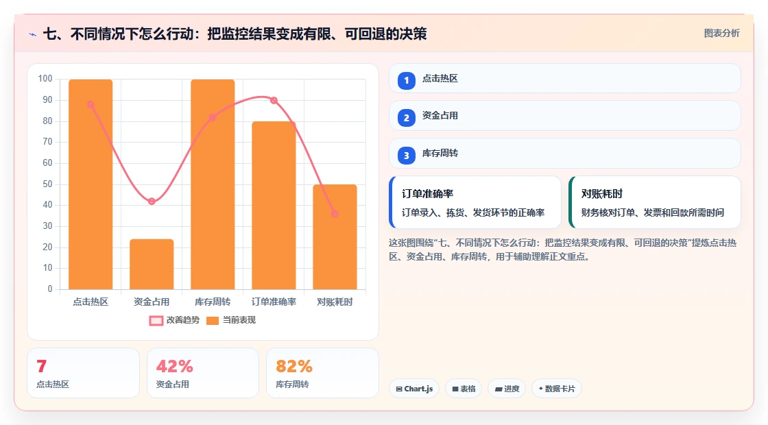 七、不同情况下怎么行动：把监控结果变成有限、可回退的决策