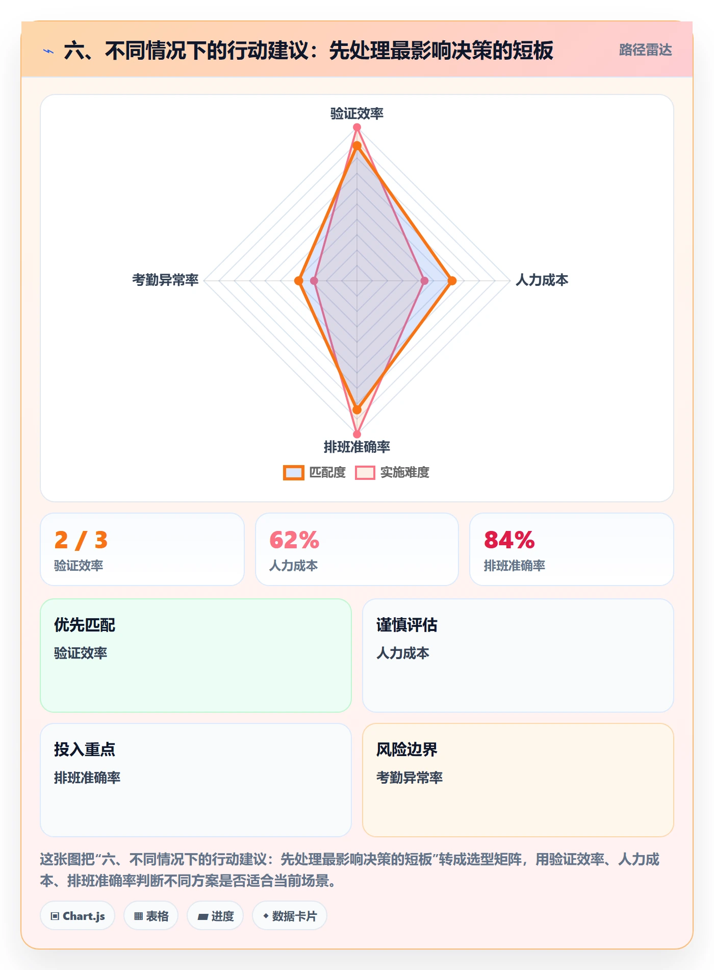 六、不同情况下的行动建议：先处理最影响决策的短板