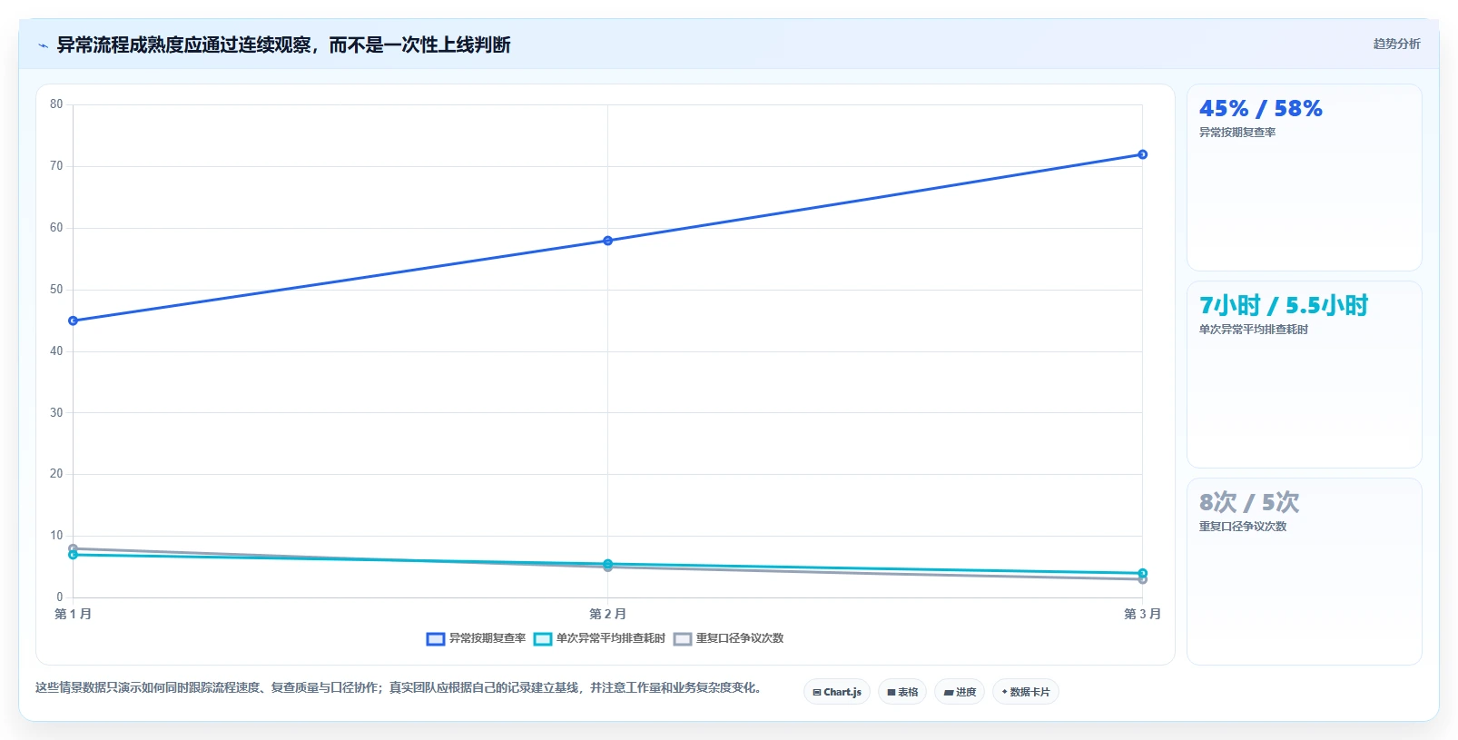 运营数据应用思路：围绕异常诊断拆解流程设计