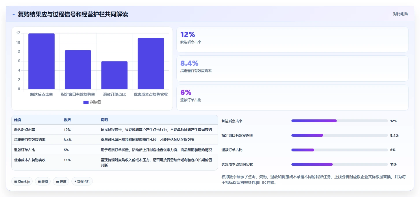 电商crm系统配置指南：复购提升需要哪些指标体系设置