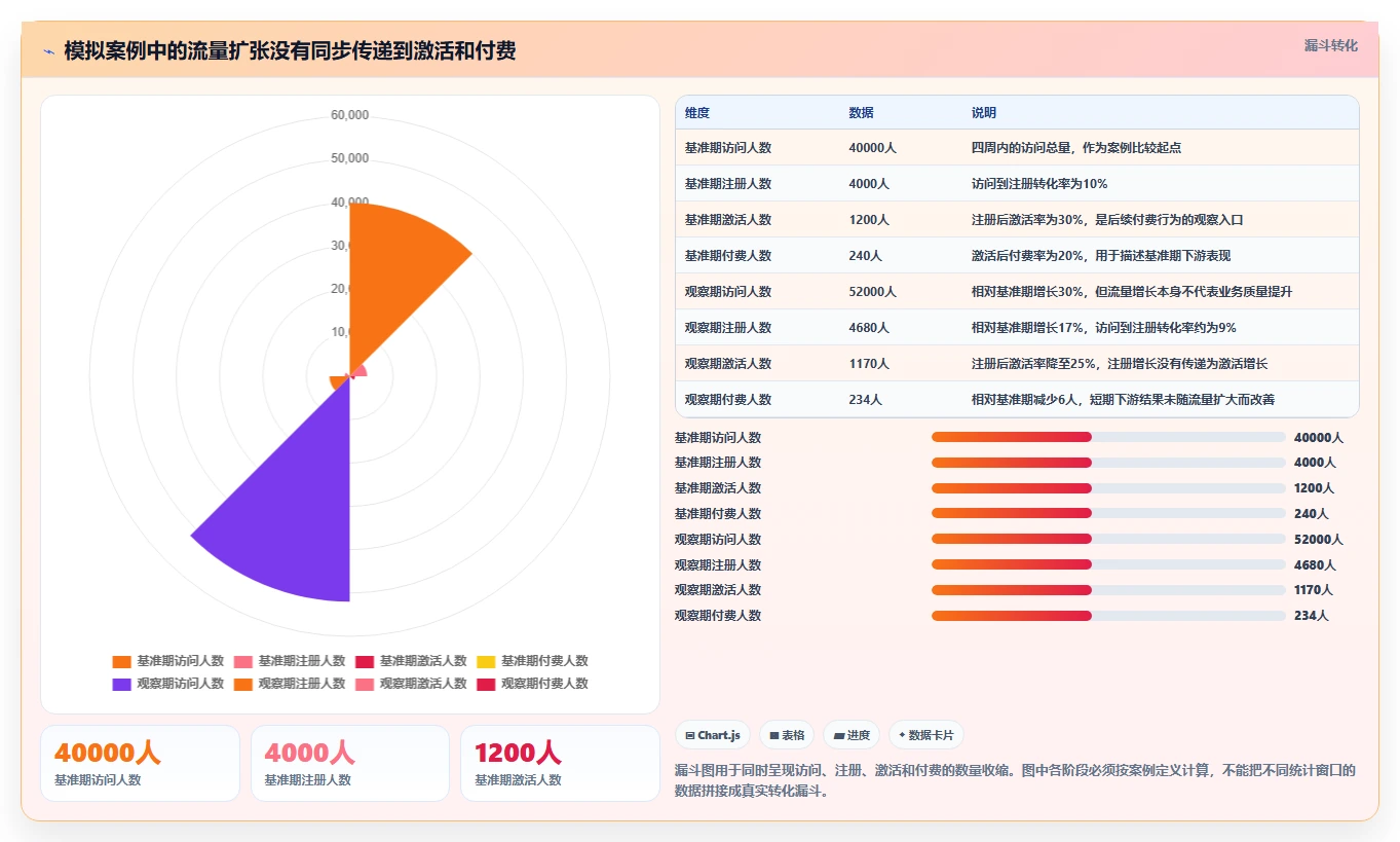 运营数据从0到1：趋势分析的精细化运营与操作要点