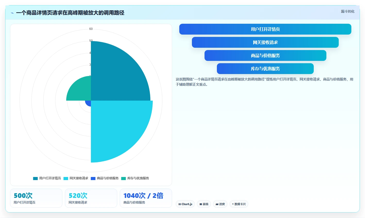 电商系统开发：运营负责人实战复盘：接口联调中高峰期卡顿的定位步骤