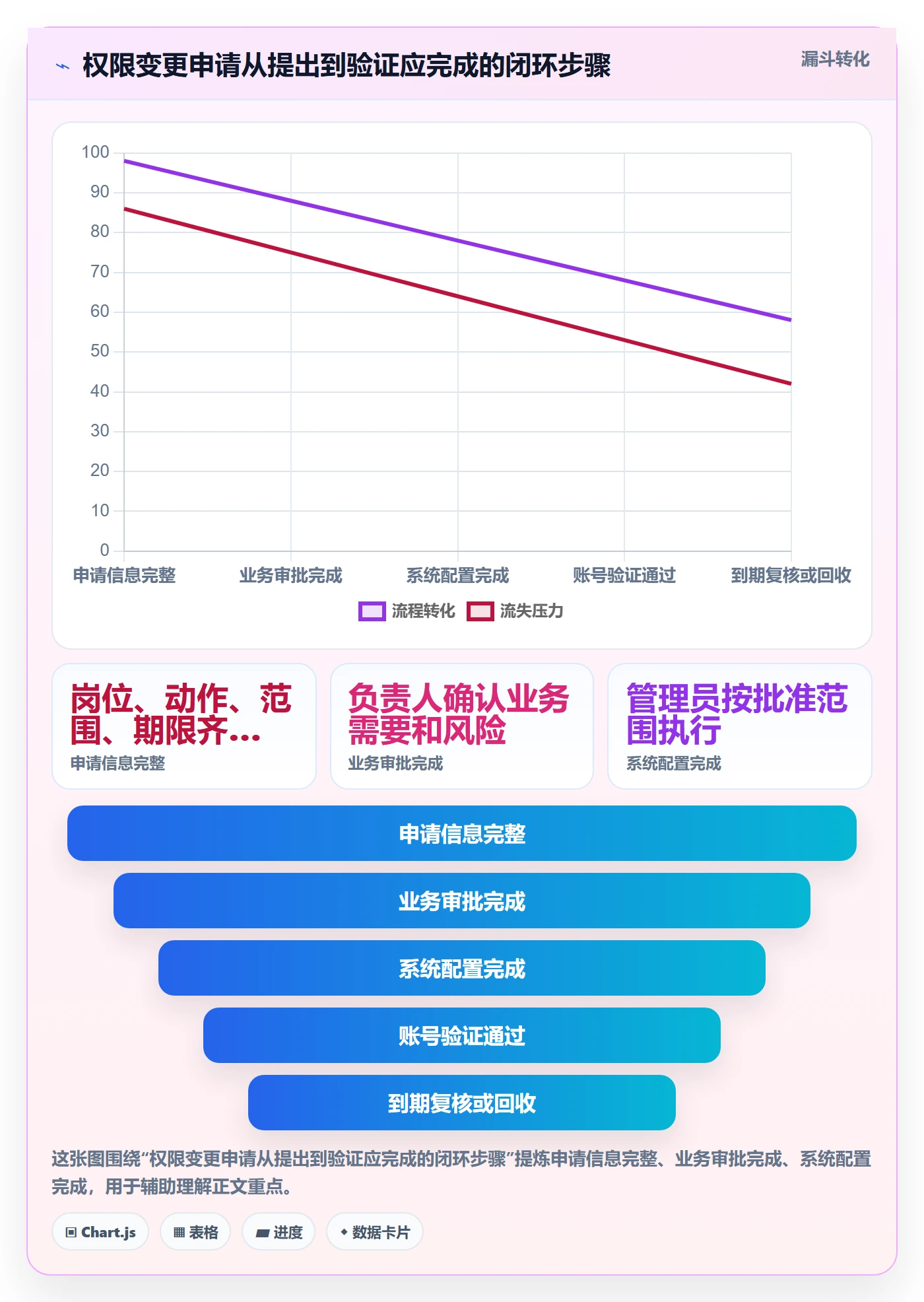 erp数据录入落地清单：权限分工相关的日常管理事项