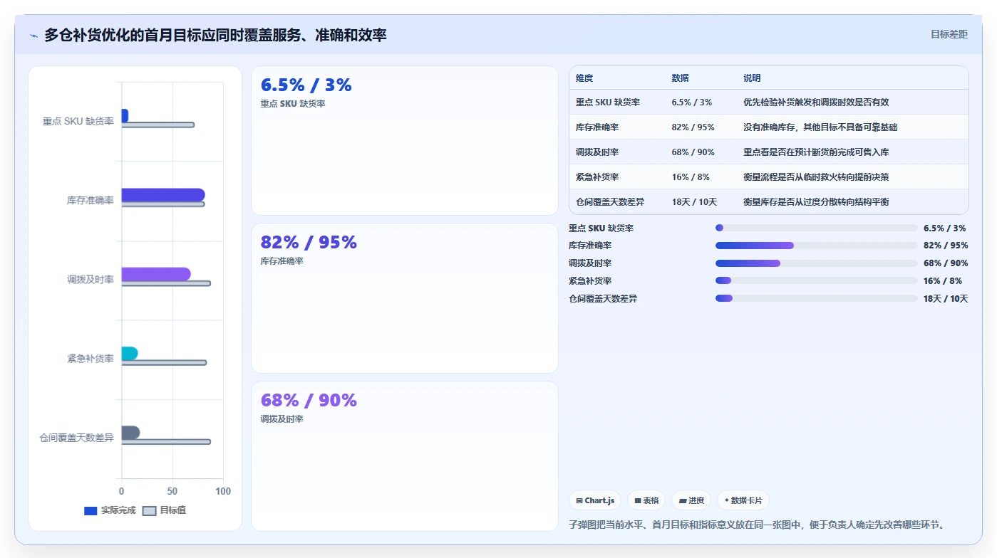 库存出入库：仓库新手流程优化：多仓协同怎样减少补货凭感觉