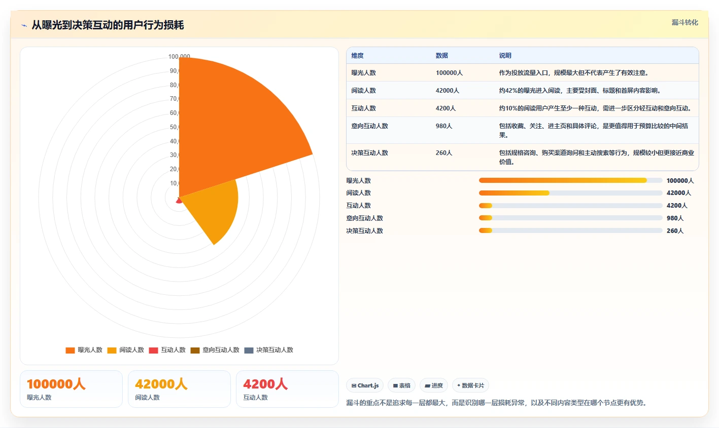 小红书数据分析：增长负责人选型思路：投放评估应重点评估互动质量