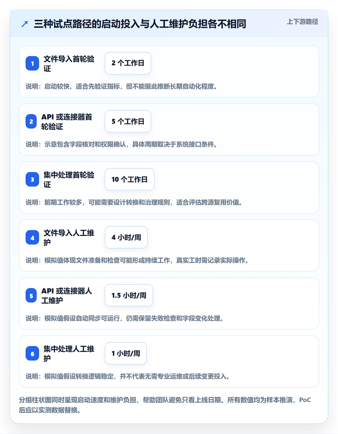 bi 平台决策指南：用增长策略判断数据接入方案