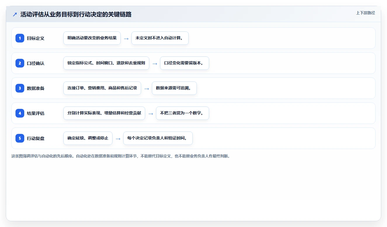 电商数据运营自动化方案全解析：重点看懂活动评估