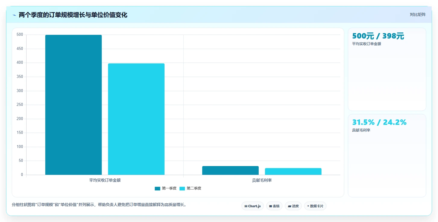 营业额分析：业务负责人增长视角：用订单量放大快速看懂经营