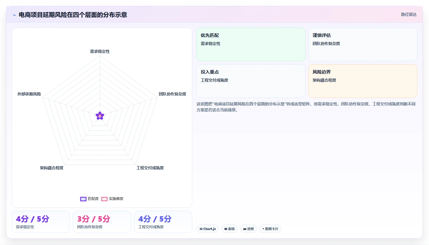 电商系统开发：开发团队问题诊断：系统架构卡在交付延期怎么办