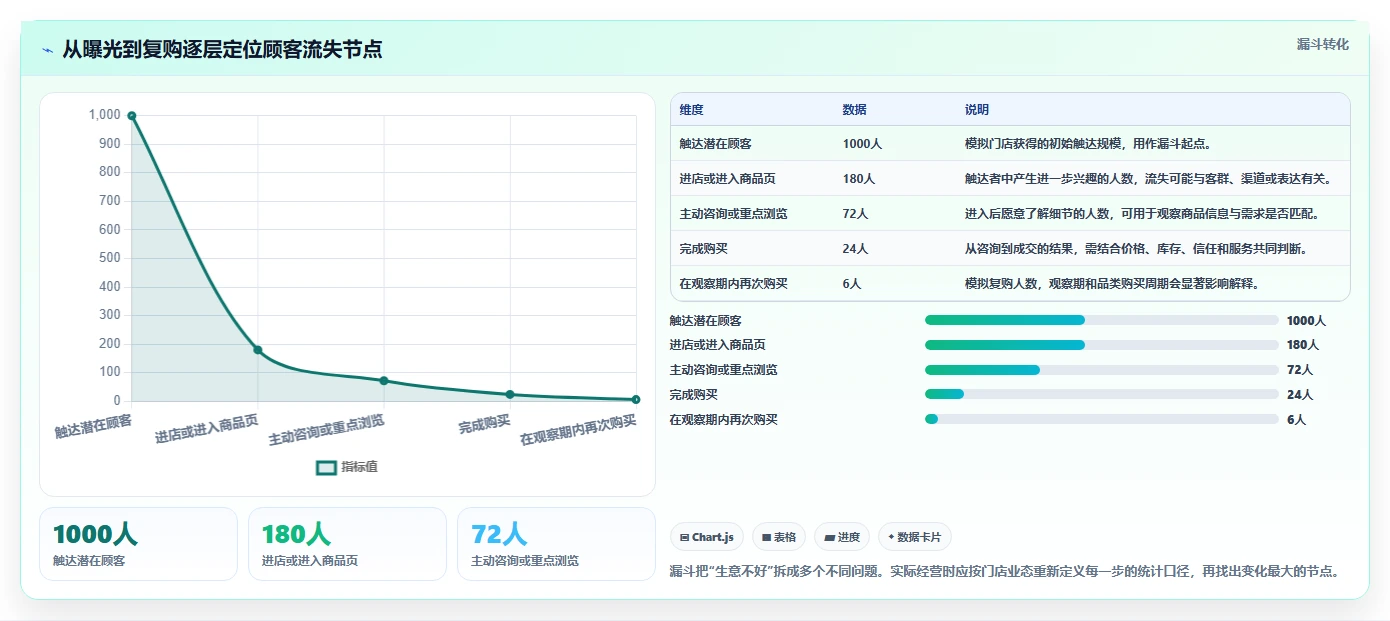 如何运营好一个店铺工作指南:用常见误区解决店铺定位问题