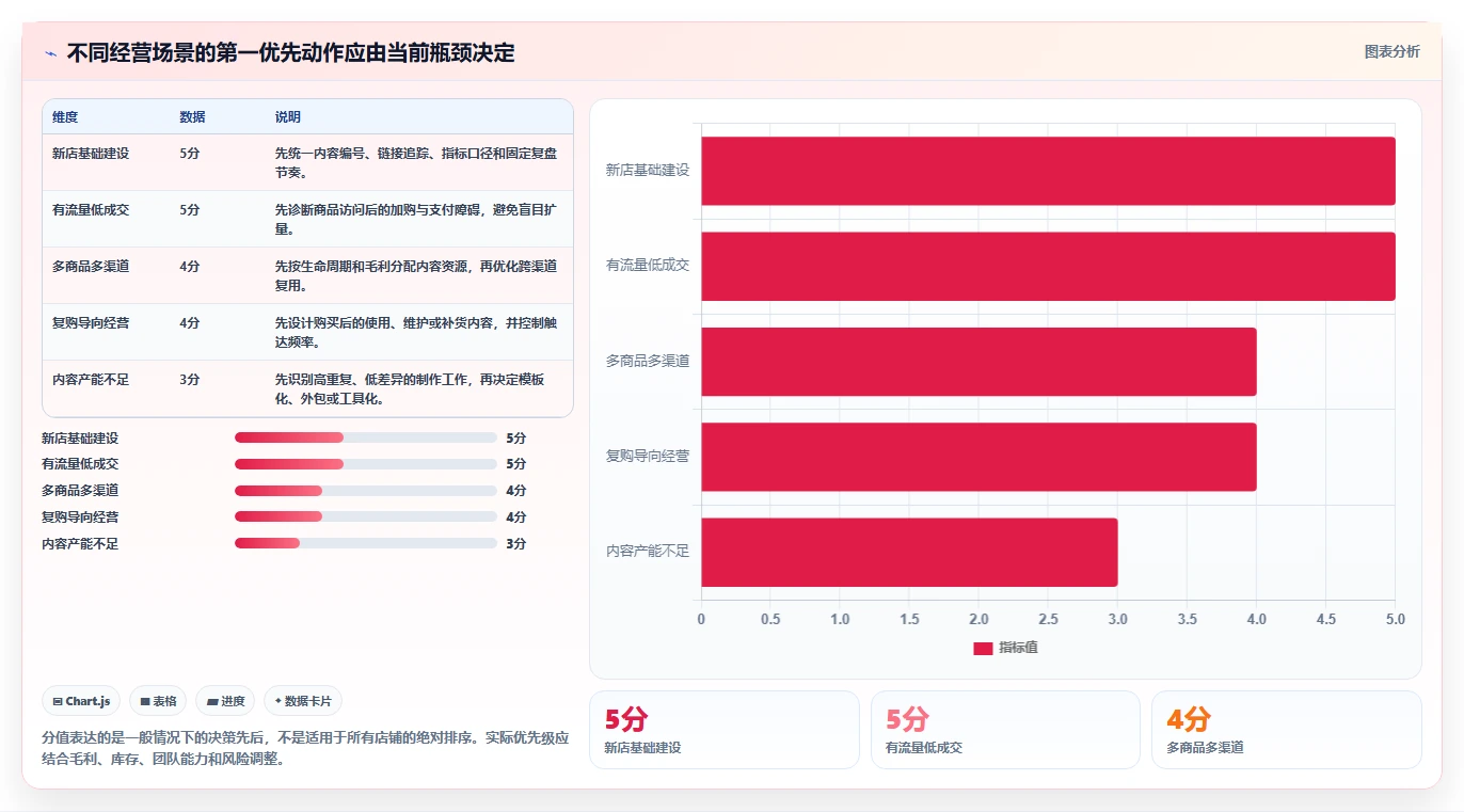 店铺运营包括哪些方面管理模板：围绕内容运营开展进阶玩法