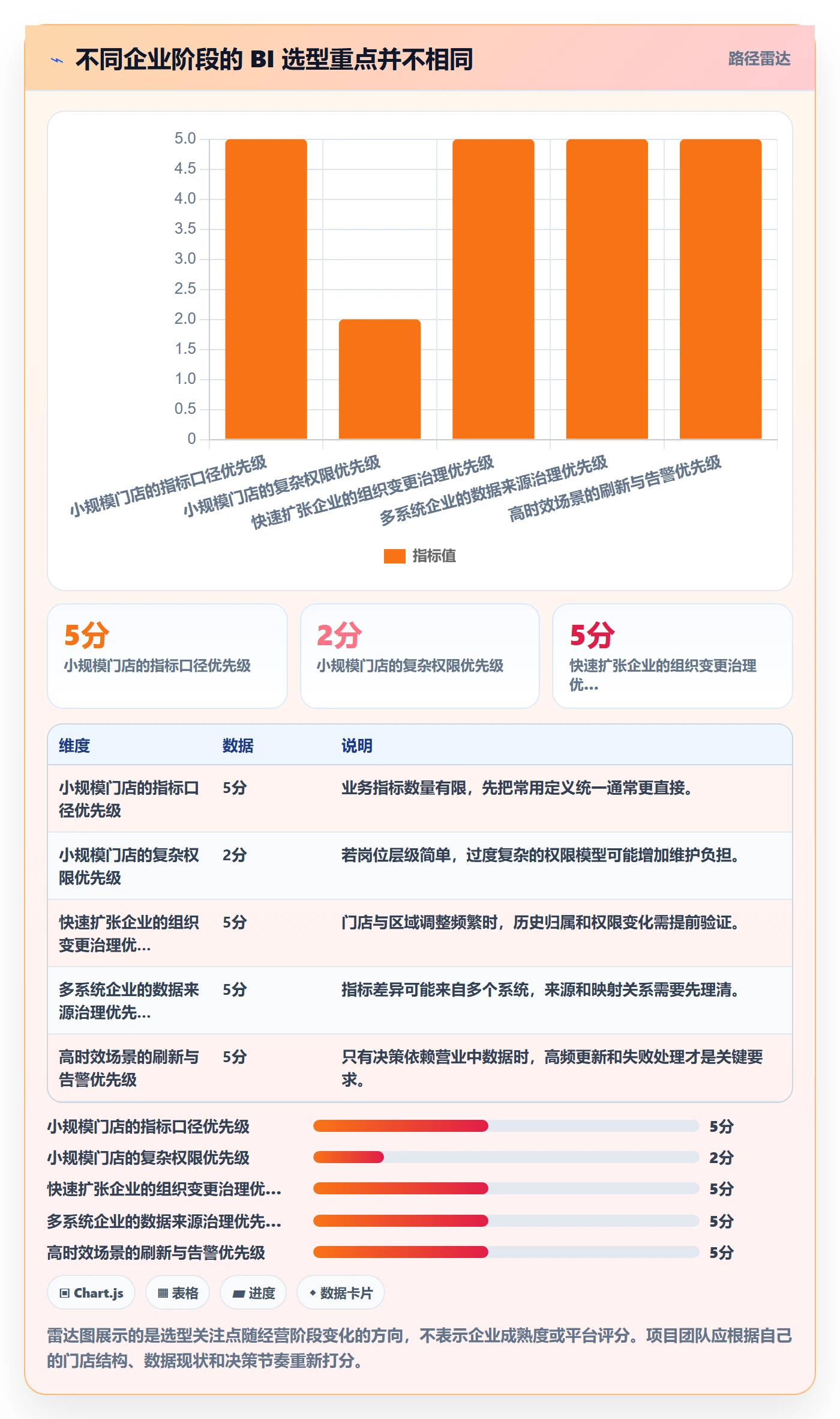 bi 平台怎么选？指标建模相关的多店经营判断标准