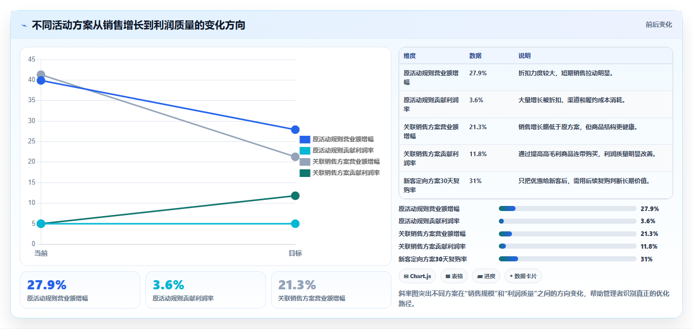 营业额分析：区域经理老板关心什么：活动影响能否解决成本看不清