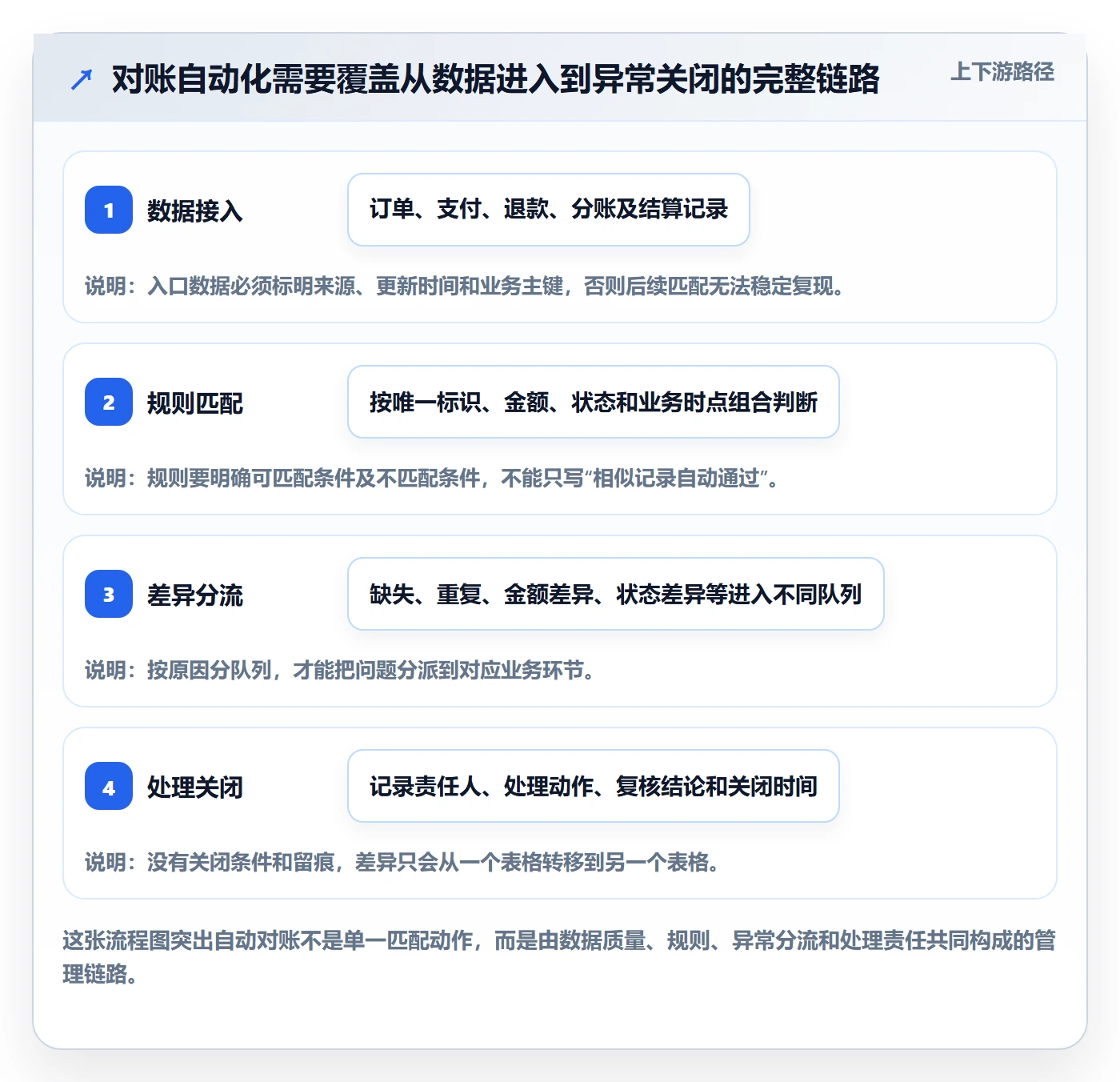 分账系统怎么优化？先从对账管理的自动化方案入手