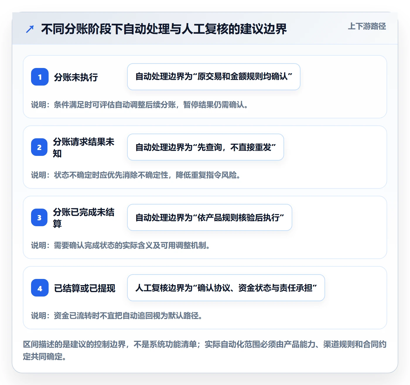 分账系统常见误区：退款处理从哪里开始