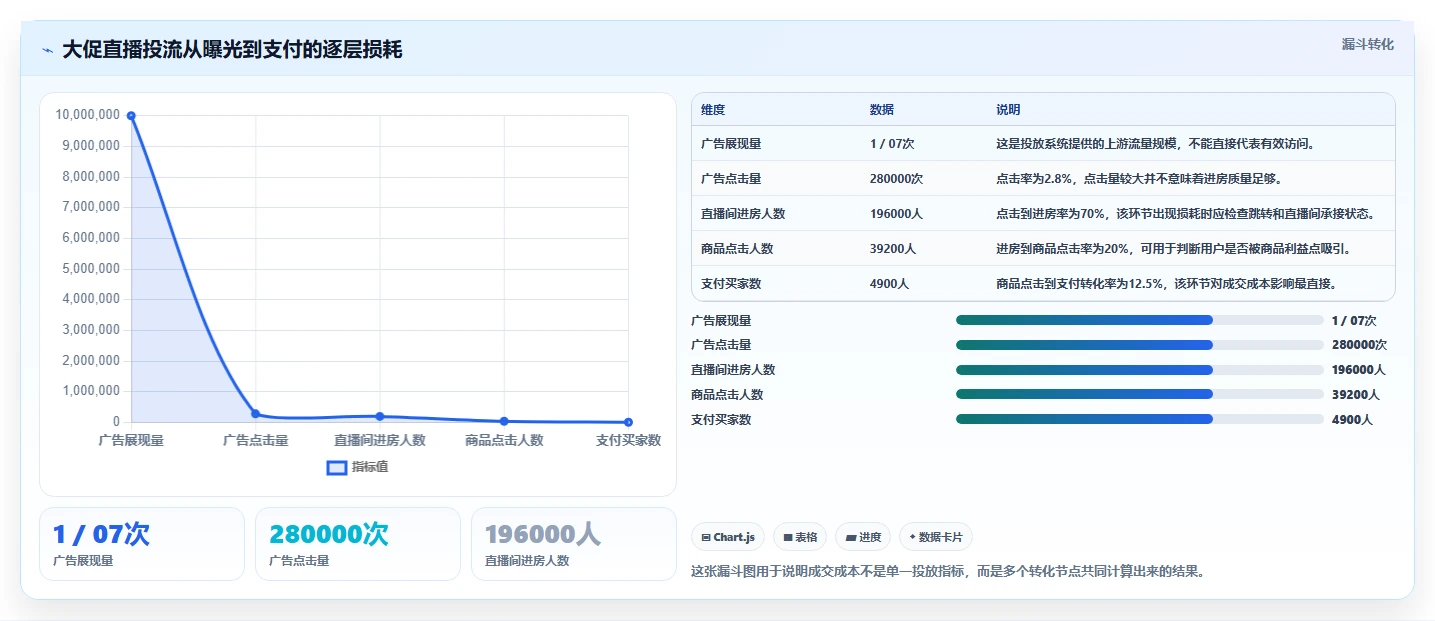 直播数据复盘：主播实战复盘：大促直播中投流成本高的定位步骤