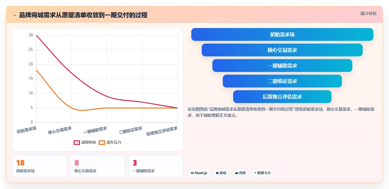 电商系统开发：产品经理场景拆解：架构设计如何做到明确项目边界