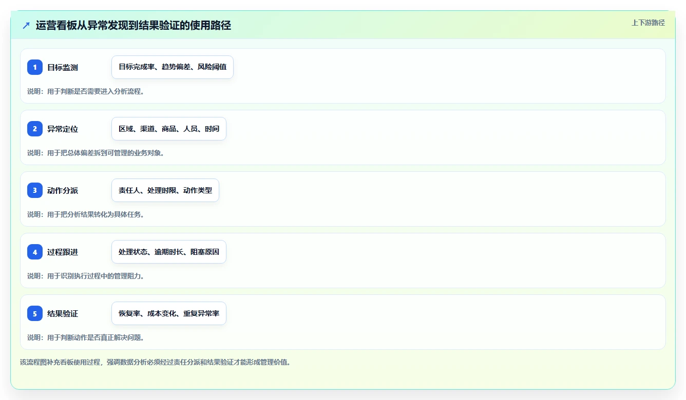 运营工具实战复盘:从数据看板验证日常管理效果