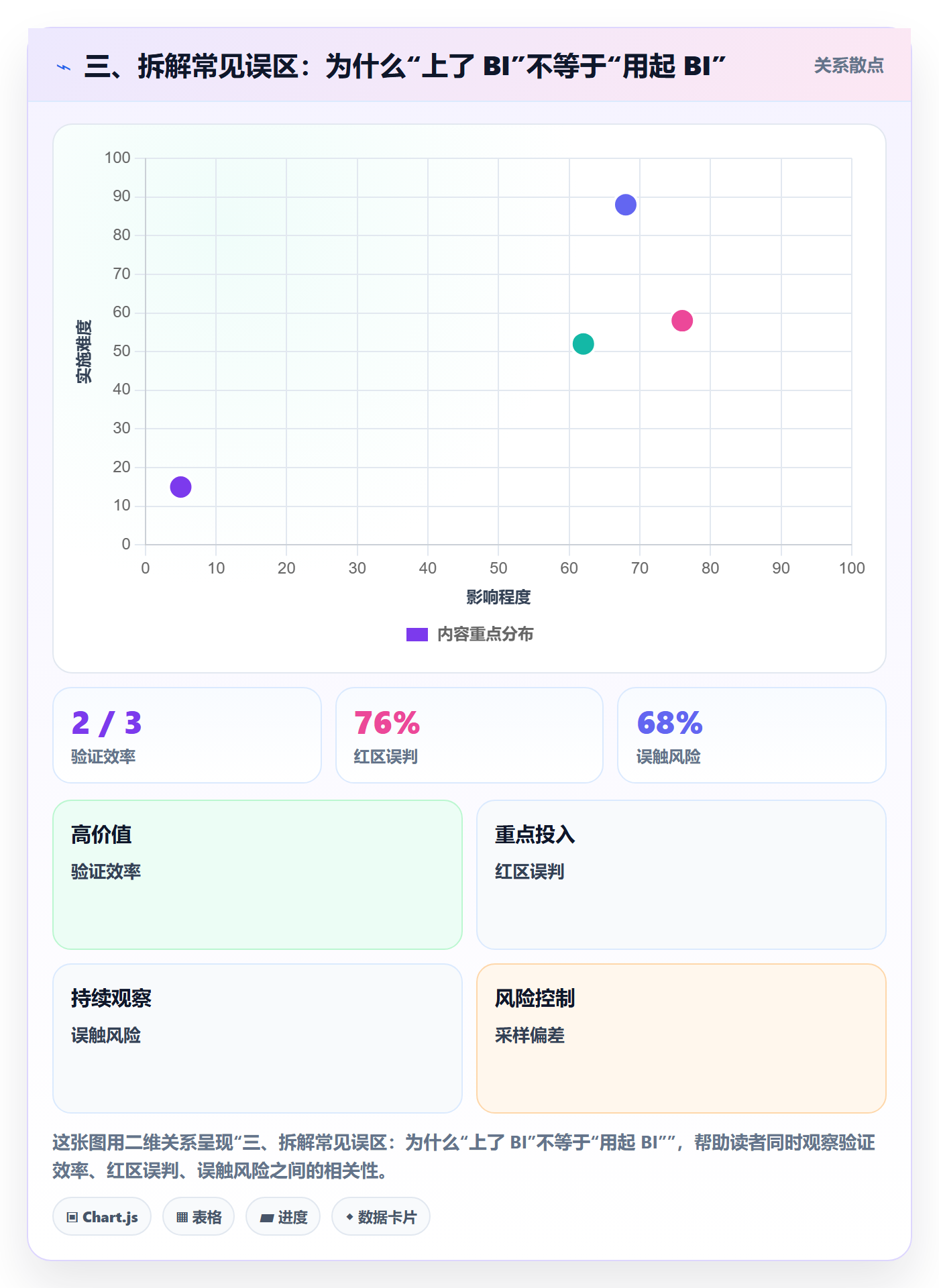 三、拆解常见误区：为什么“上了 BI”不等于“用起 BI”