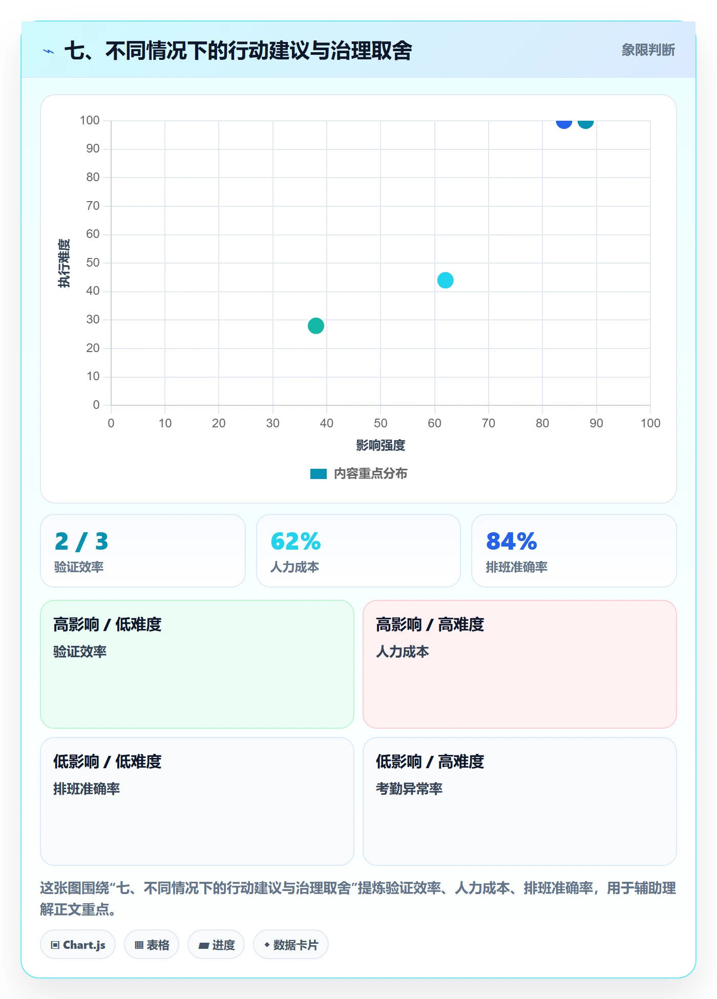 七、不同情况下的行动建议与治理取舍