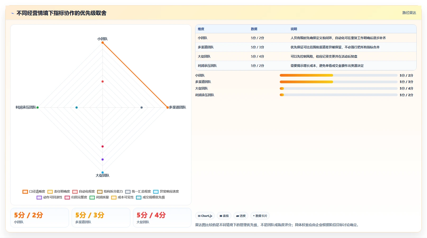 电商数据运营使用技巧：指标拆解对应的团队协同方法
