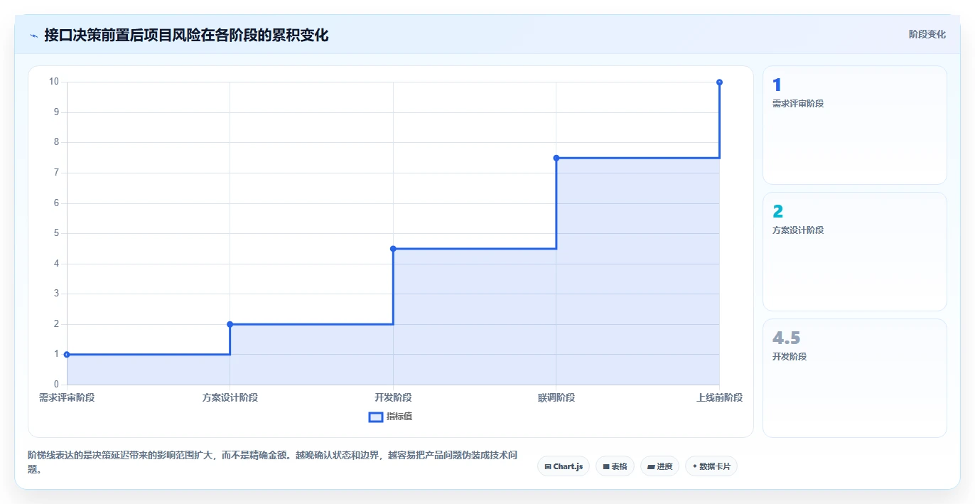 电商系统开发：产品经理流程优化：接口联调怎样减少架构难扩展