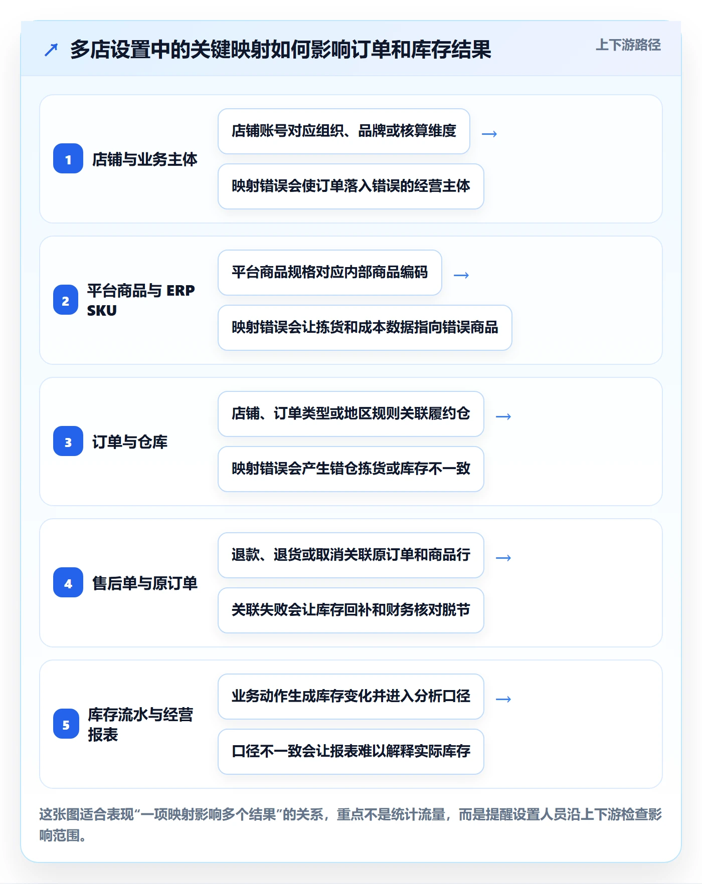 erp数据录入配置指南：质量检查需要哪些多店经营设置