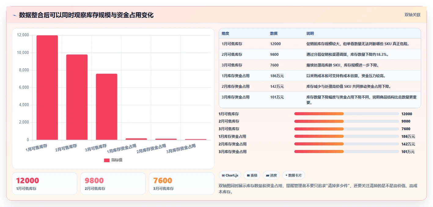 电商库存使用技巧：滞销处理对应的常见误区方法