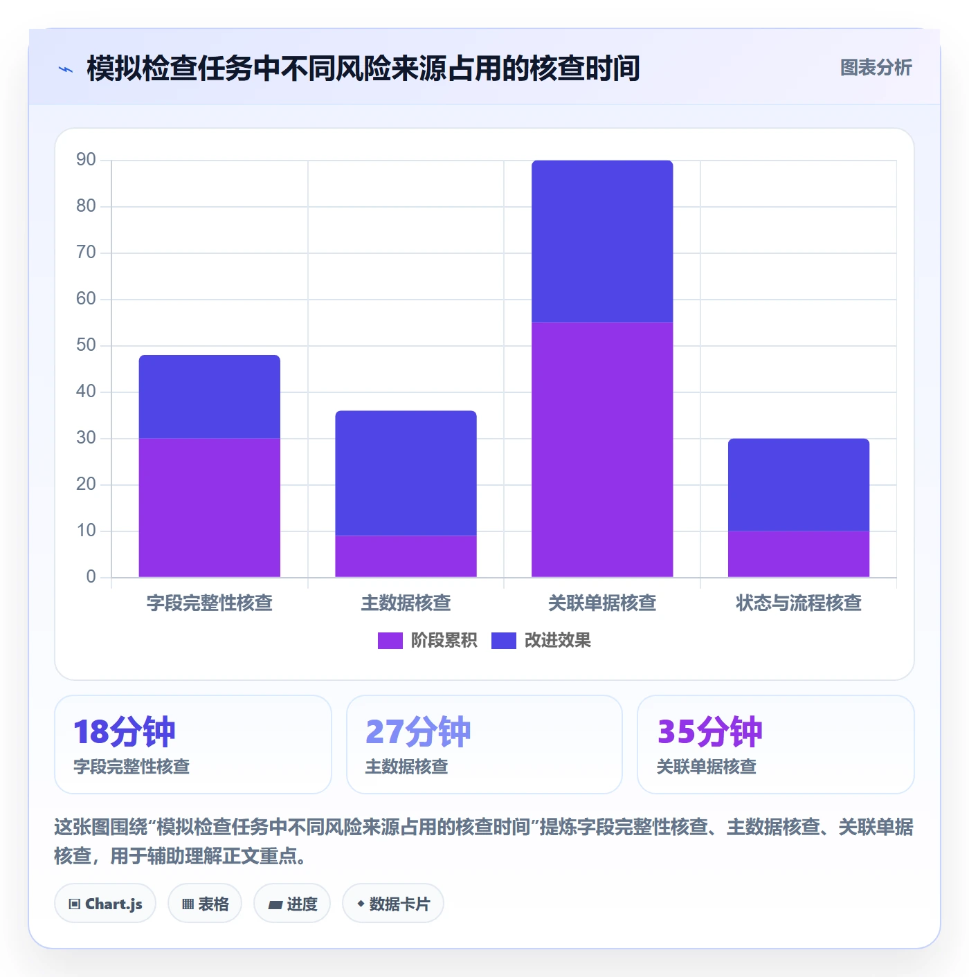 erp数据录入检查方法：通过单据规范评估常见误区质量