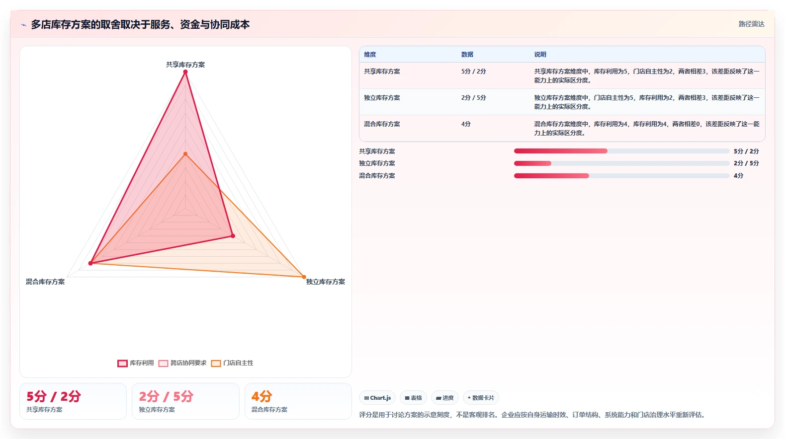 店铺运营包括哪些方面管理要点：库存管理的多店经营如何设计