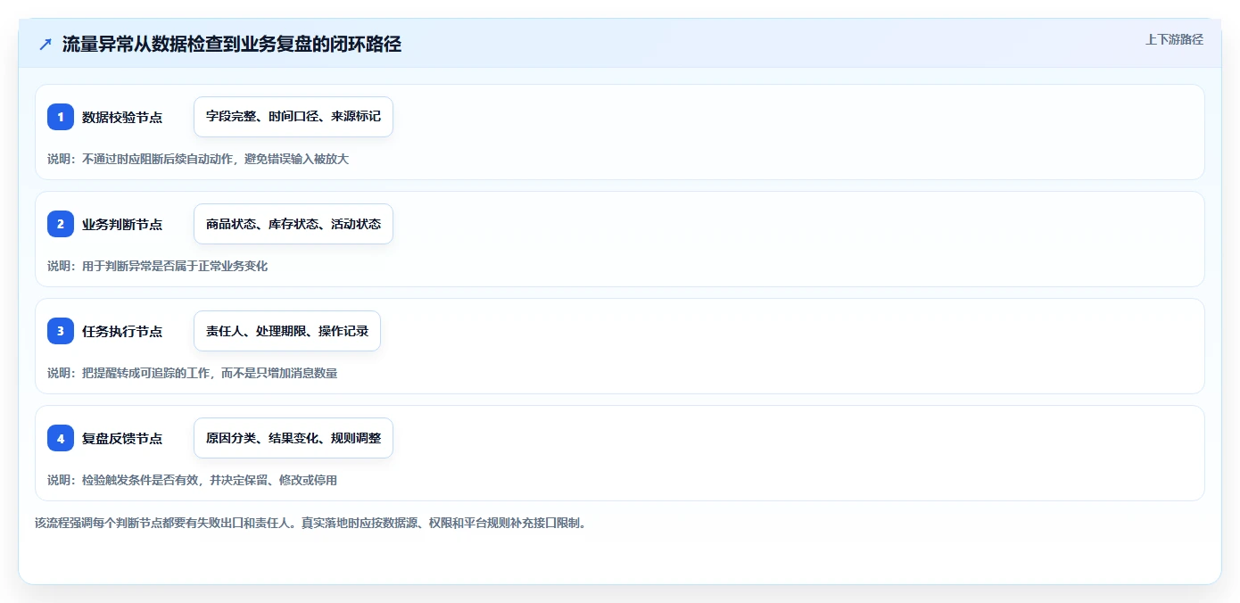 店铺运营包括哪些方面实施路径:流量运营如何完成自动化方案