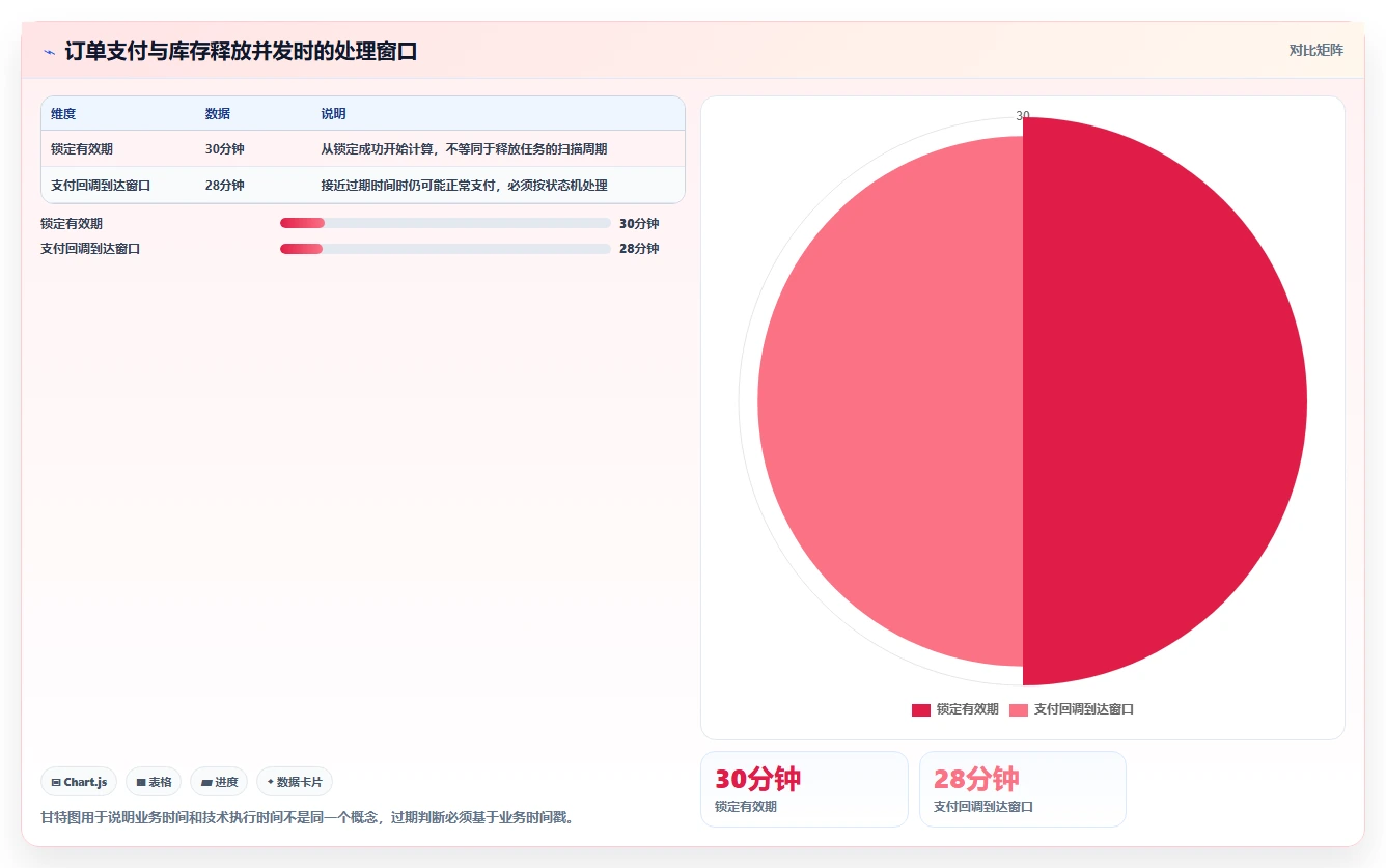 数据库存：架构师管理方法：把库存锁定转化为支持完整追溯