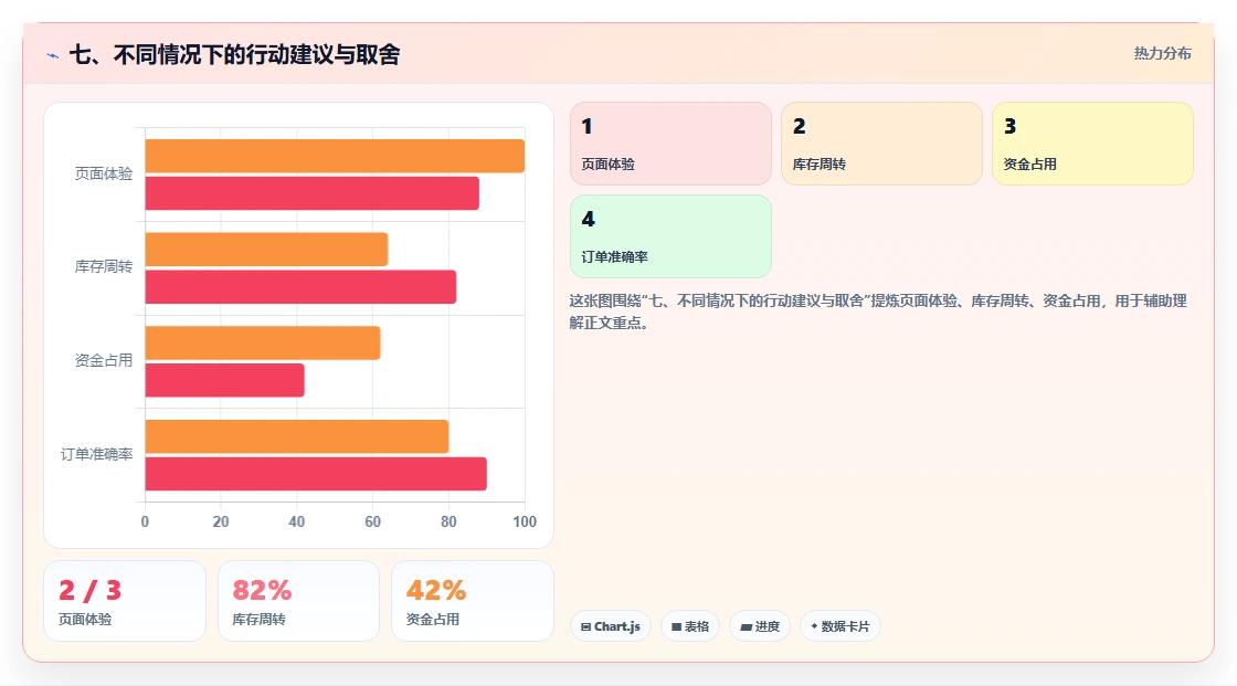 七、不同情况下的行动建议与取舍
