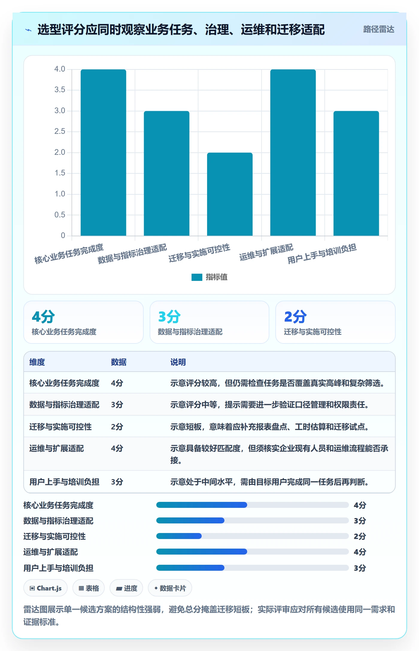 bi 平台升级方案：用选型方法改善选型成本