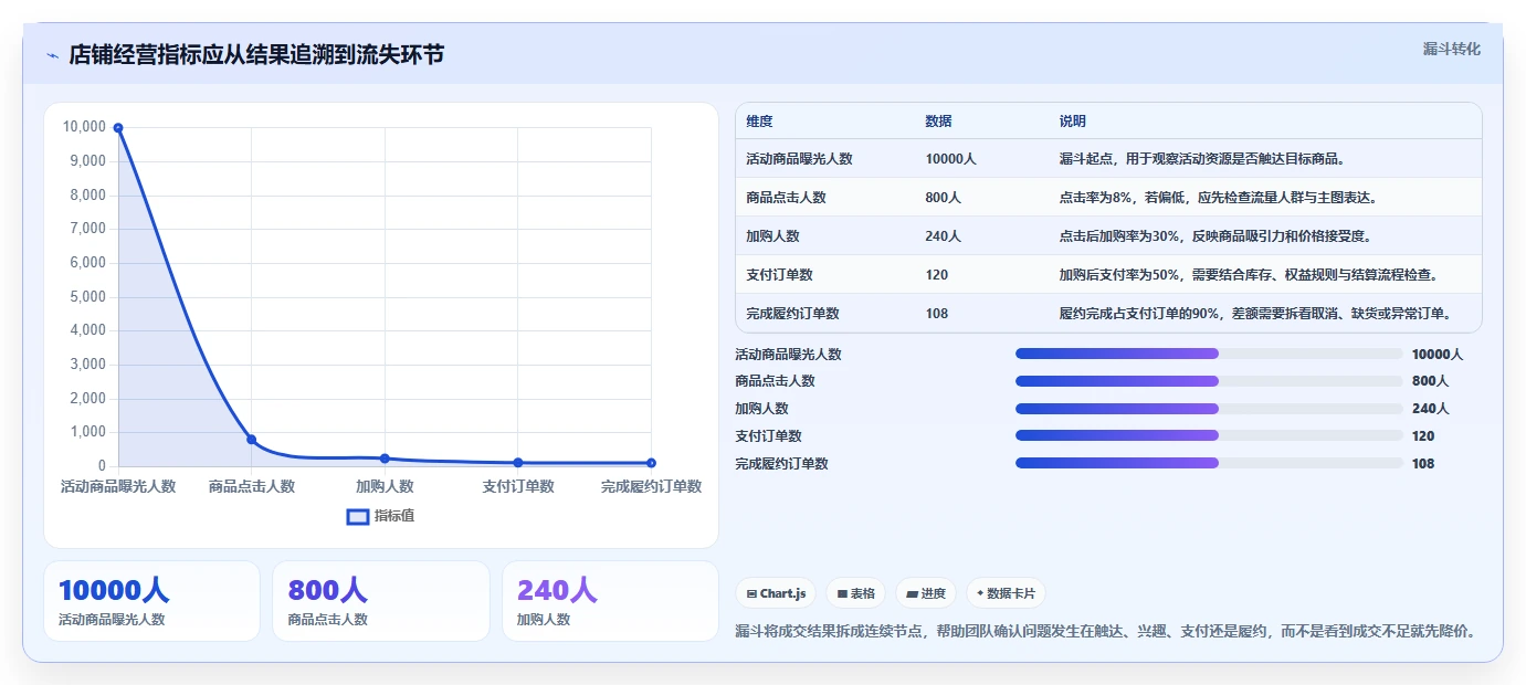 店铺运营包括哪些方面怎么管?以活动运营为核心的精细化运营方案