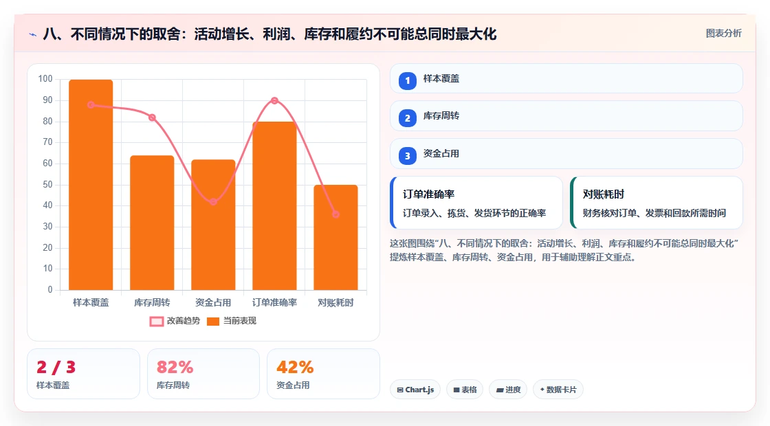 八、不同情况下的取舍：活动增长、利润、库存和履约不可能总同时最大化