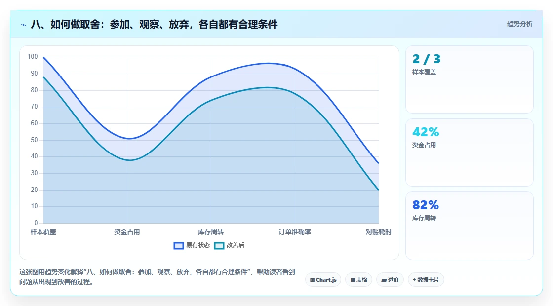 八、如何做取舍：参加、观察、放弃，各自都有合理条件
