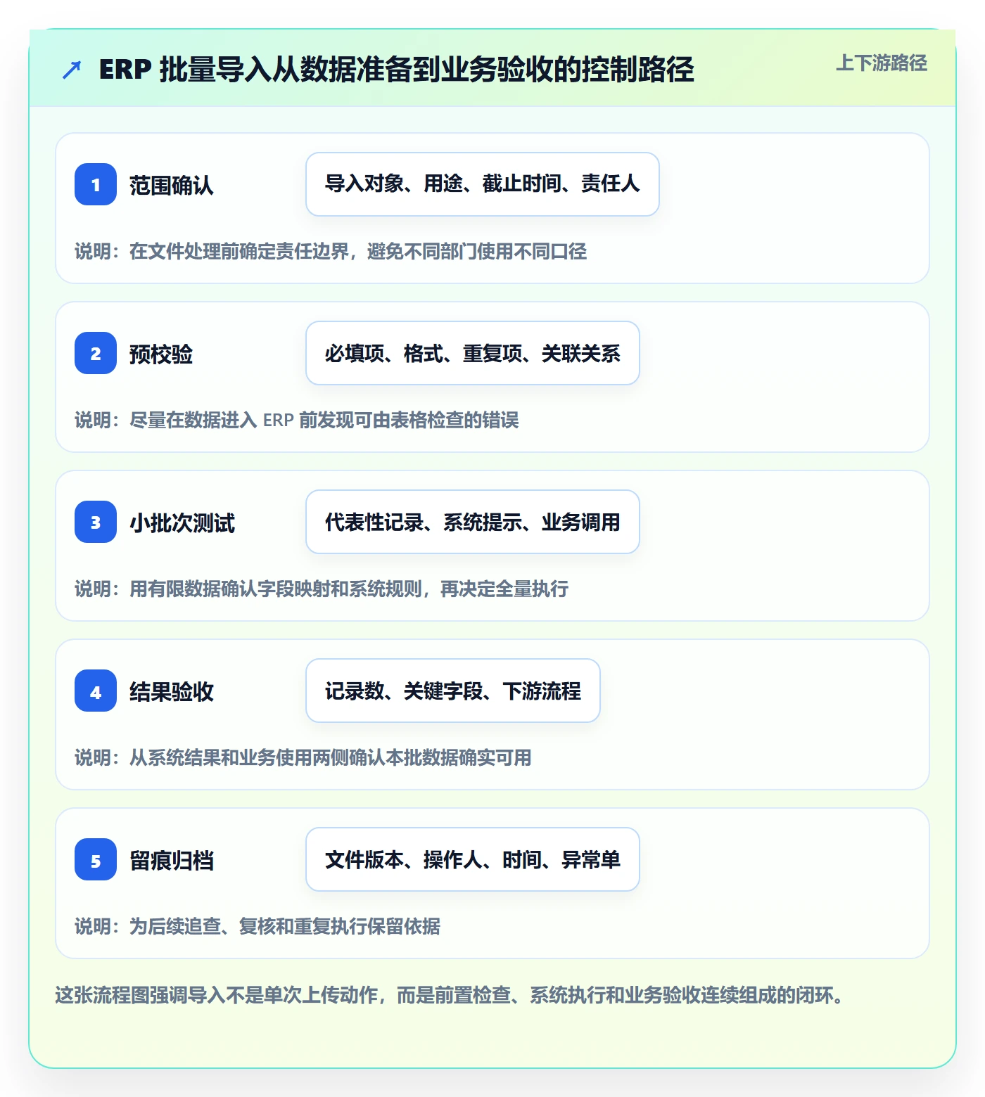 erp数据录入优化清单：批量导入与旺季准备的关键动作