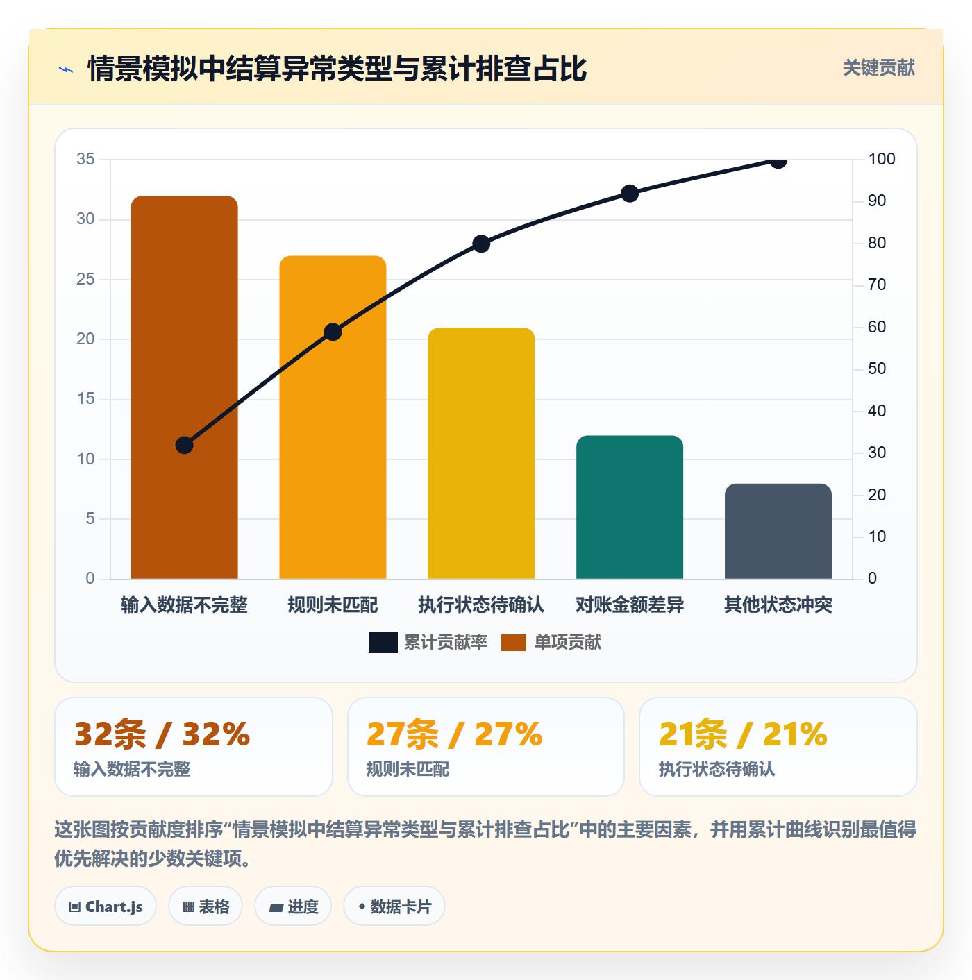 分账系统数据方法:用多方结算支撑流程设计判断